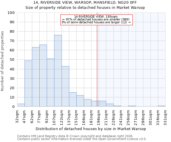 14, RIVERSIDE VIEW, WARSOP, MANSFIELD, NG20 0FF: Size of property relative to detached houses in Market Warsop