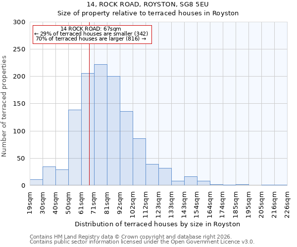 14, ROCK ROAD, ROYSTON, SG8 5EU: Size of property relative to terraced houses in Royston