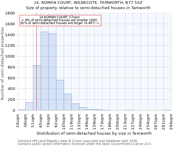 14, ROMAN COURT, WILNECOTE, TAMWORTH, B77 5AZ: Size of property relative to semi-detached houses in Tamworth