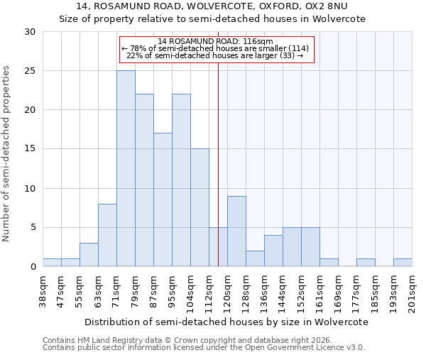 14, ROSAMUND ROAD, WOLVERCOTE, OXFORD, OX2 8NU: Size of property relative to semi-detached houses in Wolvercote