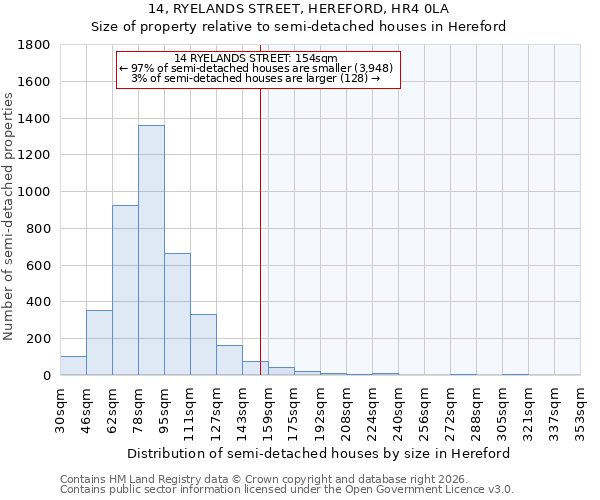 14, RYELANDS STREET, HEREFORD, HR4 0LA: Size of property relative to semi-detached houses in Hereford