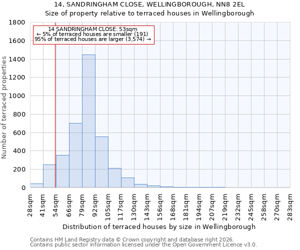 14, SANDRINGHAM CLOSE, WELLINGBOROUGH, NN8 2EL: Size of property relative to terraced houses in Wellingborough