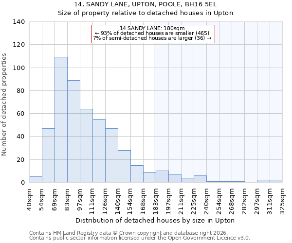 14, SANDY LANE, UPTON, POOLE, BH16 5EL: Size of property relative to detached houses in Upton