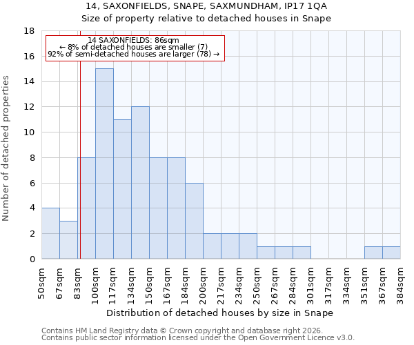 14, SAXONFIELDS, SNAPE, SAXMUNDHAM, IP17 1QA: Size of property relative to detached houses in Snape