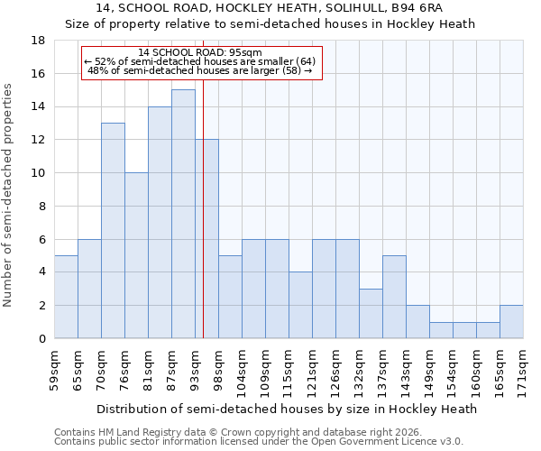 14, SCHOOL ROAD, HOCKLEY HEATH, SOLIHULL, B94 6RA: Size of property relative to semi-detached houses in Hockley Heath
