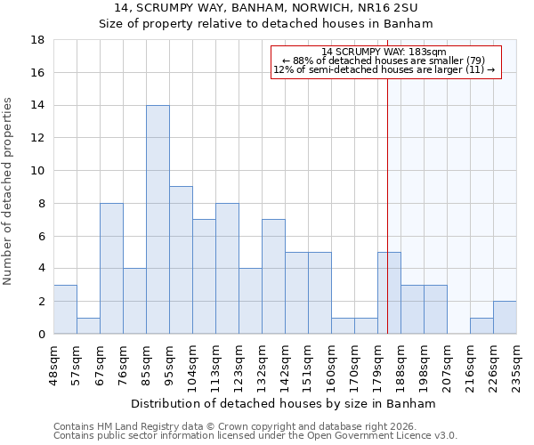 14, SCRUMPY WAY, BANHAM, NORWICH, NR16 2SU: Size of property relative to detached houses in Banham