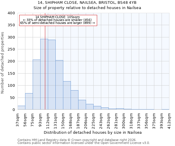 14, SHIPHAM CLOSE, NAILSEA, BRISTOL, BS48 4YB: Size of property relative to detached houses in Nailsea