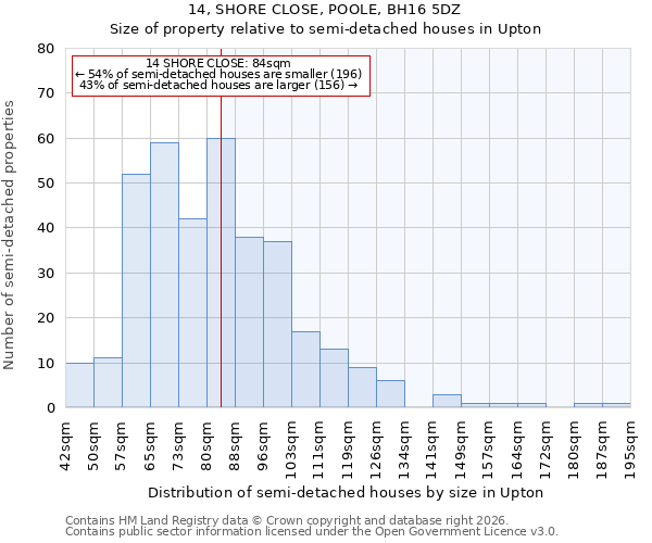 14, SHORE CLOSE, POOLE, BH16 5DZ: Size of property relative to semi-detached houses in Upton