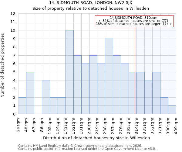 14, SIDMOUTH ROAD, LONDON, NW2 5JX: Size of property relative to detached houses in Willesden