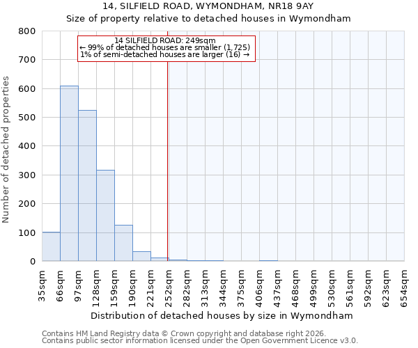 14, SILFIELD ROAD, WYMONDHAM, NR18 9AY: Size of property relative to detached houses in Wymondham
