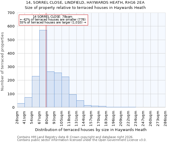 14, SORREL CLOSE, LINDFIELD, HAYWARDS HEATH, RH16 2EA: Size of property relative to terraced houses in Haywards Heath