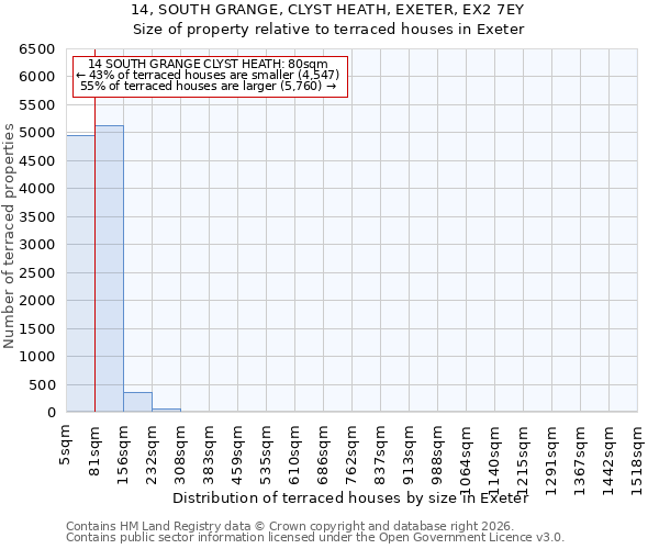 14, SOUTH GRANGE, CLYST HEATH, EXETER, EX2 7EY: Size of property relative to terraced houses in Exeter