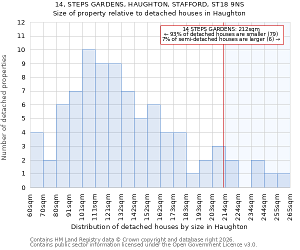 14, STEPS GARDENS, HAUGHTON, STAFFORD, ST18 9NS: Size of property relative to detached houses in Haughton