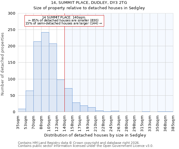 14, SUMMIT PLACE, DUDLEY, DY3 2TG: Size of property relative to detached houses in Sedgley