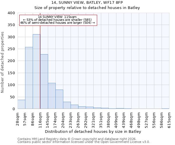 14, SUNNY VIEW, BATLEY, WF17 8FP: Size of property relative to detached houses in Batley
