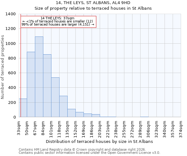 14, THE LEYS, ST ALBANS, AL4 9HD: Size of property relative to terraced houses in St Albans