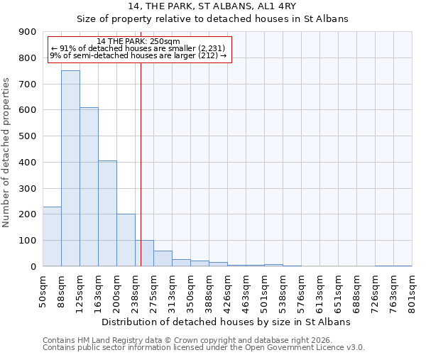 14, THE PARK, ST ALBANS, AL1 4RY: Size of property relative to detached houses in St Albans