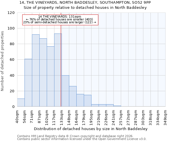 14, THE VINEYARDS, NORTH BADDESLEY, SOUTHAMPTON, SO52 9PP: Size of property relative to detached houses in North Baddesley