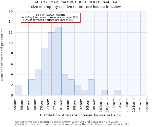 14, TOP ROAD, CALOW, CHESTERFIELD, S44 5AA: Size of property relative to terraced houses in Calow