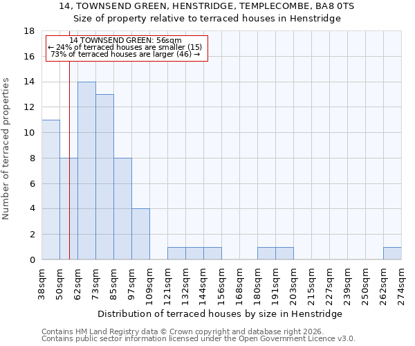 14, TOWNSEND GREEN, HENSTRIDGE, TEMPLECOMBE, BA8 0TS: Size of property relative to terraced houses in Henstridge