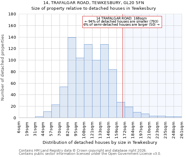 14, TRAFALGAR ROAD, TEWKESBURY, GL20 5FN: Size of property relative to detached houses in Tewkesbury