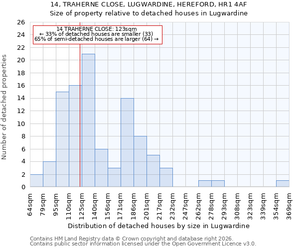 14, TRAHERNE CLOSE, LUGWARDINE, HEREFORD, HR1 4AF: Size of property relative to detached houses in Lugwardine