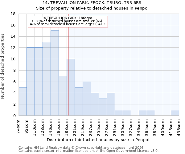 14, TREVALLION PARK, FEOCK, TRURO, TR3 6RS: Size of property relative to detached houses in Penpol