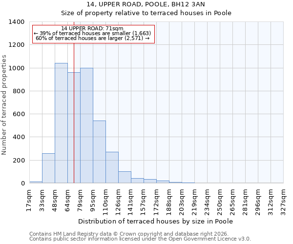 14, UPPER ROAD, POOLE, BH12 3AN: Size of property relative to terraced houses in Poole
