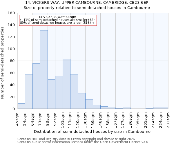14, VICKERS WAY, UPPER CAMBOURNE, CAMBRIDGE, CB23 6EP: Size of property relative to semi-detached houses in Cambourne