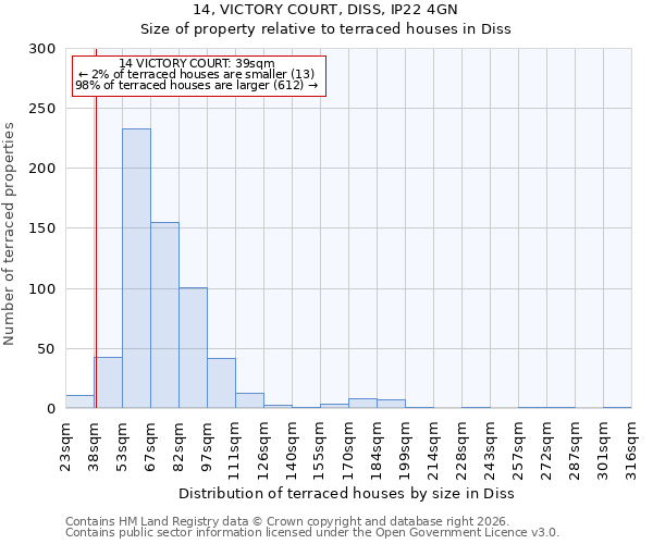 14, VICTORY COURT, DISS, IP22 4GN: Size of property relative to terraced houses in Diss
