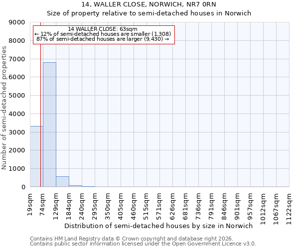 14, WALLER CLOSE, NORWICH, NR7 0RN: Size of property relative to semi-detached houses in Norwich