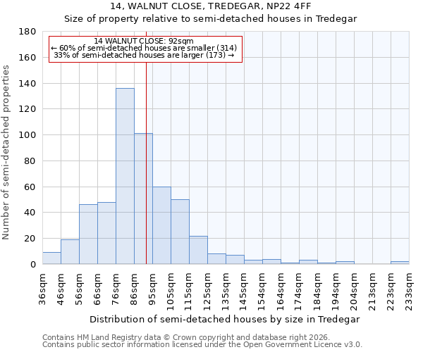 14, WALNUT CLOSE, TREDEGAR, NP22 4FF: Size of property relative to semi-detached houses in Tredegar