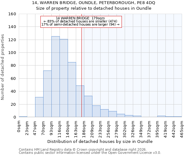 14, WARREN BRIDGE, OUNDLE, PETERBOROUGH, PE8 4DQ: Size of property relative to detached houses in Oundle