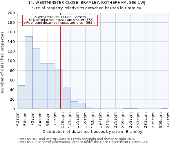 14, WESTMINSTER CLOSE, BRAMLEY, ROTHERHAM, S66 1WJ: Size of property relative to detached houses in Bramley