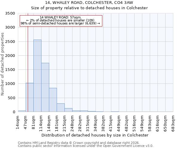 14, WHALEY ROAD, COLCHESTER, CO4 3AW: Size of property relative to detached houses in Colchester