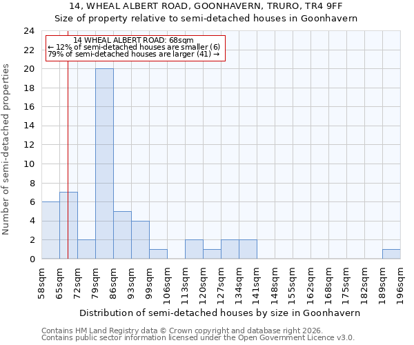 14, WHEAL ALBERT ROAD, GOONHAVERN, TRURO, TR4 9FF: Size of property relative to semi-detached houses in Goonhavern