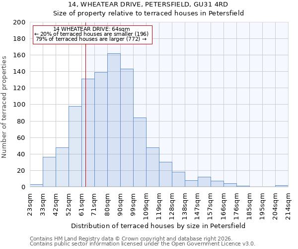 14, WHEATEAR DRIVE, PETERSFIELD, GU31 4RD: Size of property relative to terraced houses in Petersfield
