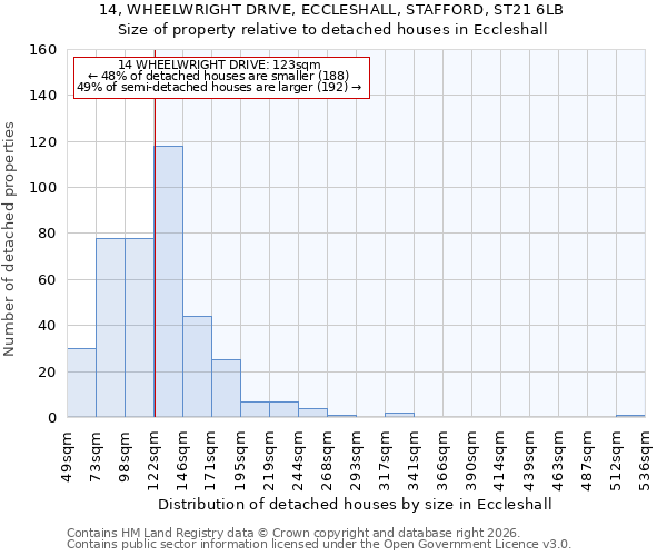 14, WHEELWRIGHT DRIVE, ECCLESHALL, STAFFORD, ST21 6LB: Size of property relative to detached houses in Eccleshall