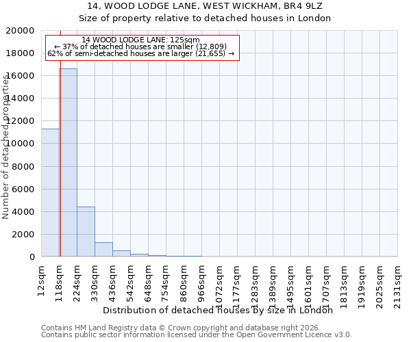 14, WOOD LODGE LANE, WEST WICKHAM, BR4 9LZ: Size of property relative to detached houses in London