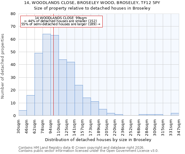 14, WOODLANDS CLOSE, BROSELEY WOOD, BROSELEY, TF12 5PY: Size of property relative to detached houses in Broseley