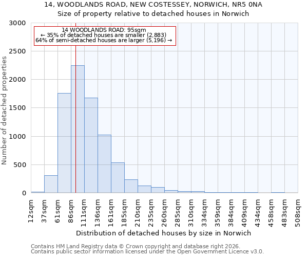 14, WOODLANDS ROAD, NEW COSTESSEY, NORWICH, NR5 0NA: Size of property relative to detached houses in Norwich