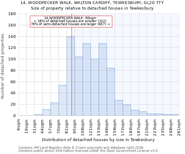 14, WOODPECKER WALK, WALTON CARDIFF, TEWKESBURY, GL20 7TY: Size of property relative to detached houses in Tewkesbury
