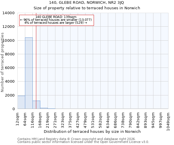 140, GLEBE ROAD, NORWICH, NR2 3JQ: Size of property relative to terraced houses in Norwich