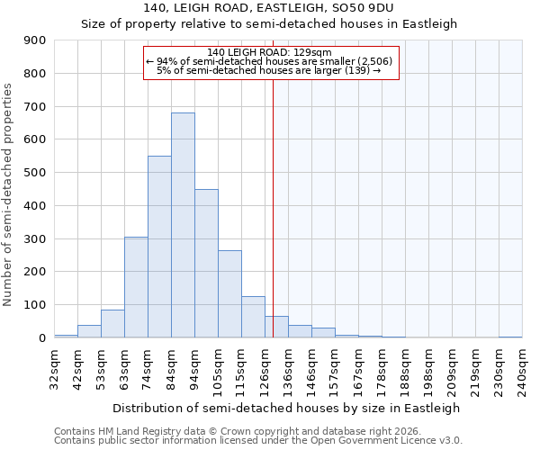140, LEIGH ROAD, EASTLEIGH, SO50 9DU: Size of property relative to semi-detached houses in Eastleigh