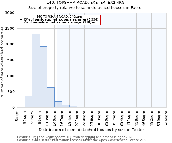 140, TOPSHAM ROAD, EXETER, EX2 4RG: Size of property relative to semi-detached houses in Exeter