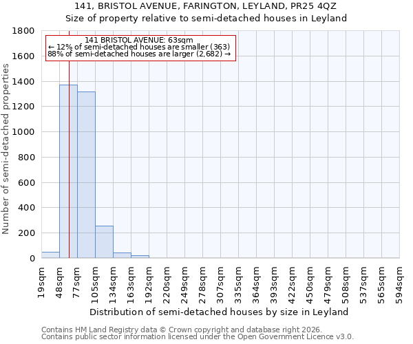 141, BRISTOL AVENUE, FARINGTON, LEYLAND, PR25 4QZ: Size of property relative to semi-detached houses in Leyland