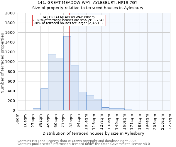 141, GREAT MEADOW WAY, AYLESBURY, HP19 7GY: Size of property relative to terraced houses in Aylesbury