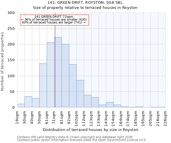 141, GREEN DRIFT, ROYSTON, SG8 5BL: Size of property relative to terraced houses in Royston