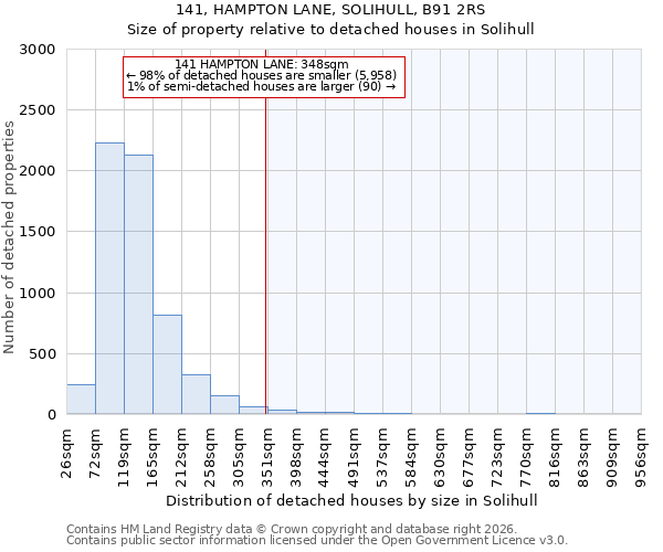 141, HAMPTON LANE, SOLIHULL, B91 2RS: Size of property relative to detached houses in Solihull
