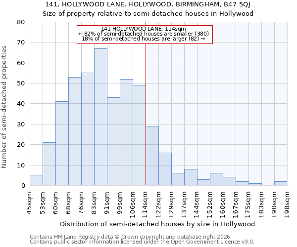 141, HOLLYWOOD LANE, HOLLYWOOD, BIRMINGHAM, B47 5QJ: Size of property relative to semi-detached houses in Hollywood